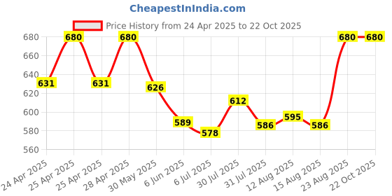 ajio.com bodycare Women Thermal Top bodycare Price History Graph from 24 Apr 2025 to 22 Oct 2025