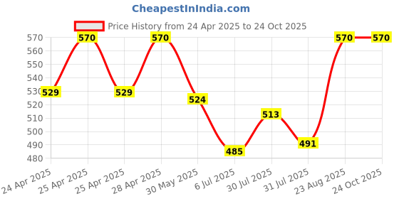 ajio.com bodycare Women Thermal Top bodycare Price History Graph from 24 Apr 2025 to 24 Oct 2025