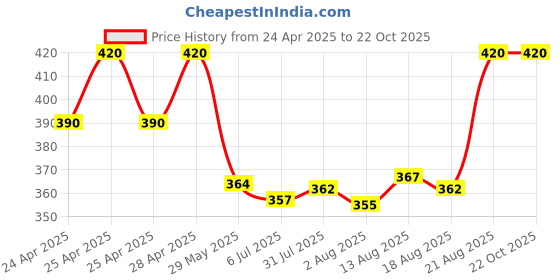 ajio.com bodycare Women Thermal Top bodycare Price History Graph from 24 Apr 2025 to 22 Oct 2025