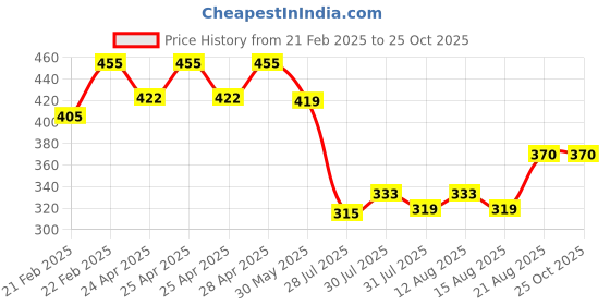 ajio.com bodycare Women Thermal Top bodycare Price History Graph from 21 Feb 2025 to 24 Oct 2025