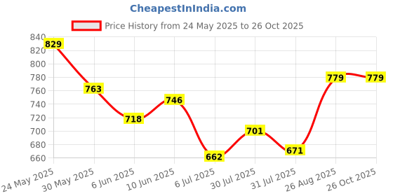 ajio.com bodycare Women Thermal Top with Sleeveless bodycare Price History Graph from 24 May 2025 to 25 Oct 2025