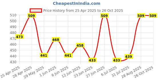 ajio.com bodycare Women Thermal Top with Sleeveless bodycare Price History Graph from 25 Apr 2025 to 26 Oct 2025