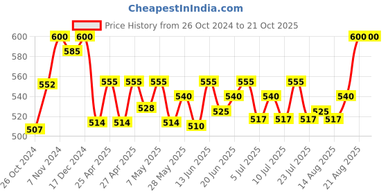 ajio.com kanvin Women Thermal Vest kanvin Price History Graph from 26 Oct 2024 to 21 Oct 2025
