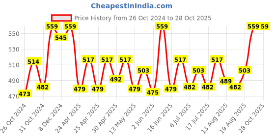 ajio.com kanvin Women Thermal Vest kanvin Price History Graph from 26 Oct 2024 to 28 Oct 2025