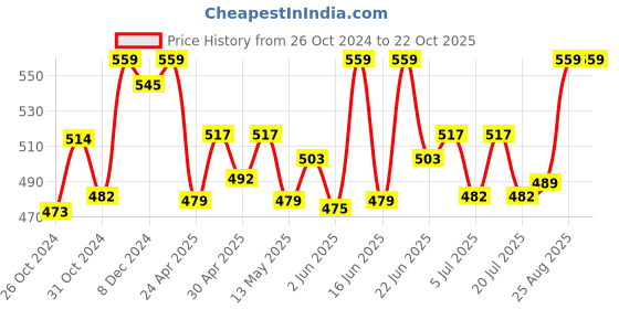 ajio.com kanvin Women Thermal Vest kanvin Price History Graph from 26 Oct 2024 to 21 Oct 2025