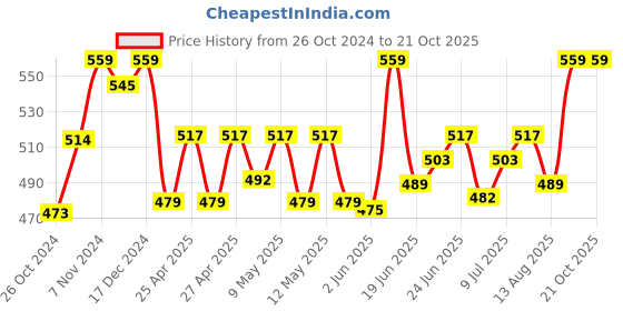 ajio.com kanvin Women Thermal Vest kanvin Price History Graph from 26 Oct 2024 to 21 Oct 2025