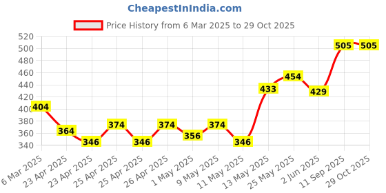ajio.com monte carlo Women Thermal Vest monte carlo Price History Graph from 6 Mar 2025 to 29 Oct 2025