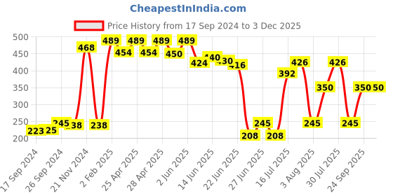 ajio.com neska moda Women Thigh-High Sheer Stockings with Lace Hem neska moda Price History Graph from 17 Sep 2024 to 2 Dec 2025