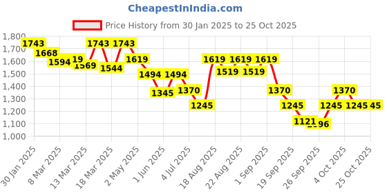 ajio.com metro Women Thong Flip-Flops metro Price History Graph from 30 Jan 2025 to 24 Oct 2025