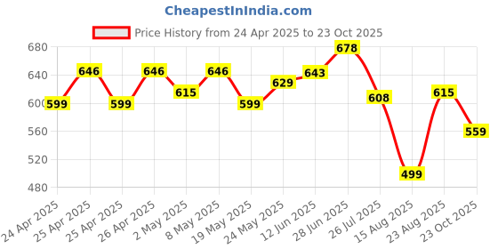 ajio.com bata Women Thong Flip-Flops with Eva Upper bata Price History Graph from 24 Apr 2025 to 23 Oct 2025