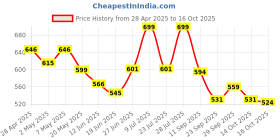 ajio.com bata Women Thong Flip-Flops with EVA upper bata Price History Graph from 28 Apr 2025 to 16 Oct 2025