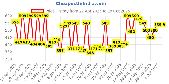 ajio.com carlton london Women Thong Flip-Flops With EVA Upper carlton london Price History Graph from 27 Apr 2025 to 18 Oct 2025