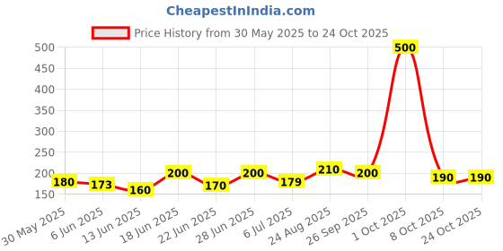 ajio.com aadi Women Thong Flip-Flops with EVA upper aadi Price History Graph from 30 May 2025 to 24 Oct 2025