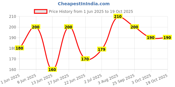 ajio.com aadi Women Thong Flip-Flops with EVA upper aadi Price History Graph from 1 Jun 2025 to 19 Oct 2025