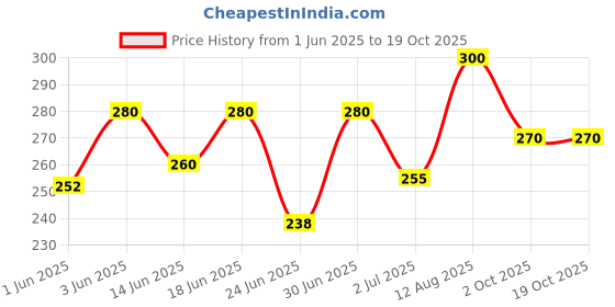 ajio.com aadi Women Thong Flip-Flops with EVA upper aadi Price History Graph from 1 Jun 2025 to 18 Oct 2025