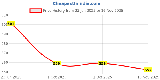 ajio.com bata Women Thong Flip-Flops with Eva Upper bata Price History Graph from 23 Jun 2025 to 16 Nov 2025
