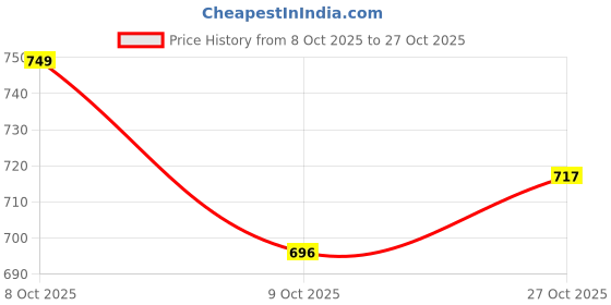 ajio.com indifeet Women Thong Flip-Flops with EVA Upper indifeet Price History Graph from 8 Oct 2025 to 27 Oct 2025