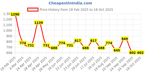 ajio.com red tape Women Thong Flip-Flops with Mesh upper red tape Price History Graph from 18 Feb 2025 to 18 Oct 2025