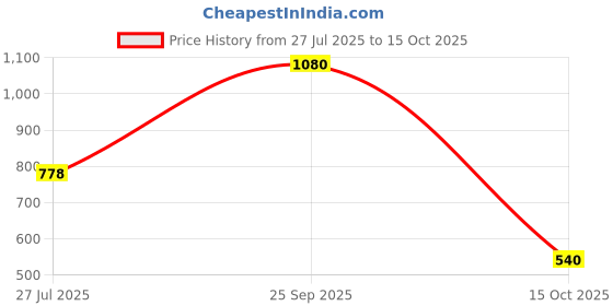 ajio.com red tape Women Thong Flip-Flops with Mesh upper red tape Price History Graph from 27 Jul 2025 to 15 Oct 2025