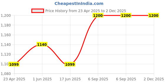 ajio.com kazarmax Women Thong Flip-Flops with PU Upper kazarmax Price History Graph from 23 Apr 2025 to 2 Dec 2025