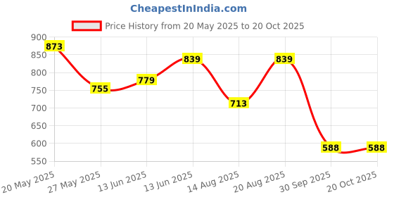 ajio.com bata Women Thong Flip-Flops with PU Upper bata Price History Graph from 20 May 2025 to 20 Oct 2025
