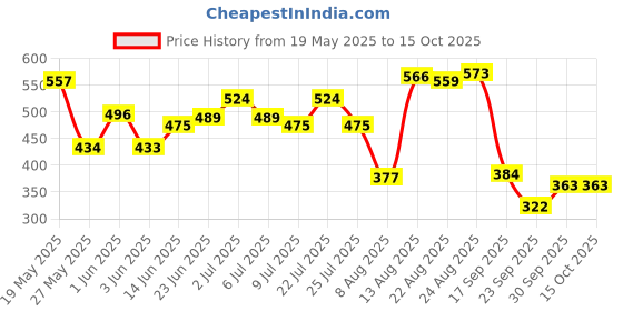 ajio.com bata Women Thong Flip-Flops with Synthetic upper bata Price History Graph from 19 May 2025 to 14 Oct 2025