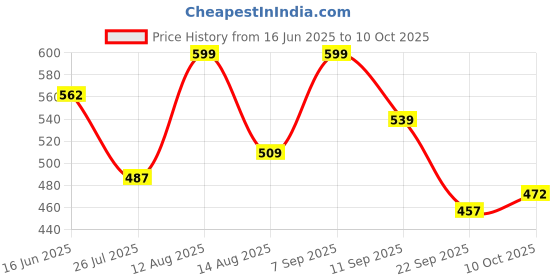 ajio.com bata Women Thong Flip-Flops with Synthetic Upper bata Price History Graph from 16 Jun 2025 to 10 Oct 2025