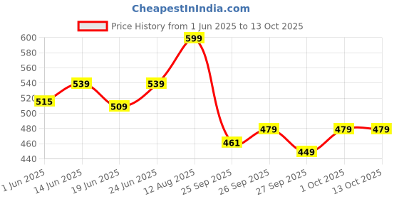 ajio.com bata Women Thong Flip-Flops with Synthetic upper bata Price History Graph from 1 Jun 2025 to 13 Oct 2025