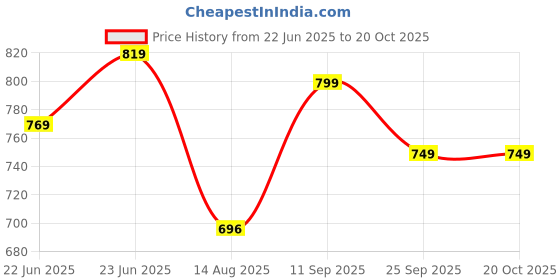ajio.com bata Women Thong Flip-Flops with Synthetic Upper bata Price History Graph from 22 Jun 2025 to 19 Oct 2025