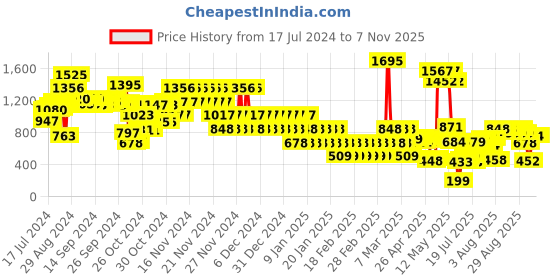 ajio.com catwalk Women Thong-Strap Flat Sandals catwalk Price History Graph from 17 Jul 2024 to 4 Nov 2025