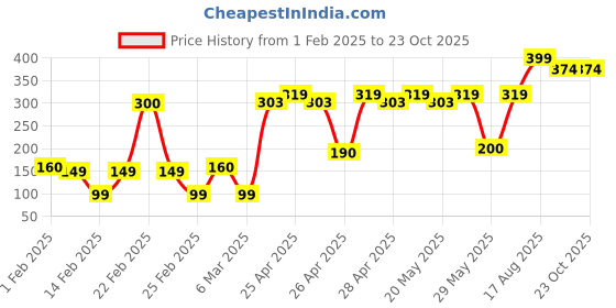 ajio.com yousta Women Thong-Strap Flat Sandals yousta Price History Graph from 1 Feb 2025 to 23 Oct 2025