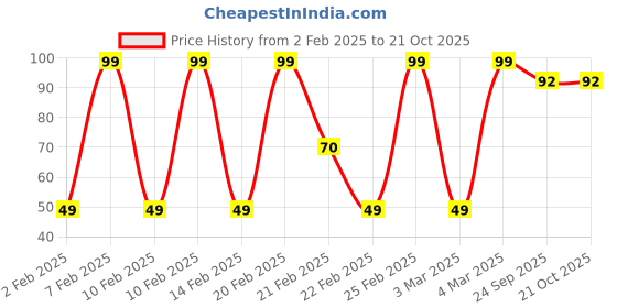 ajio.com yousta Women Thong-Strap Flip-Flops yousta Price History Graph from 2 Feb 2025 to 21 Oct 2025