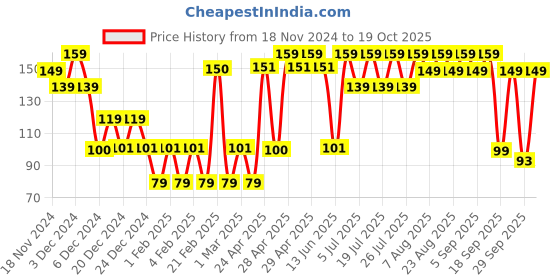 ajio.com yousta Women Thong-Strap Flip-Flops yousta Price History Graph from 18 Nov 2024 to 19 Oct 2025