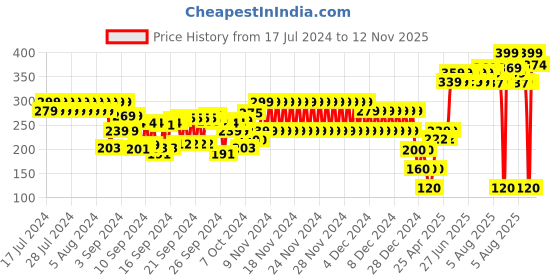 ajio.com frisbee Women Thong-Strap Flip-Flops frisbee Price History Graph from 17 Jul 2024 to 12 Nov 2025