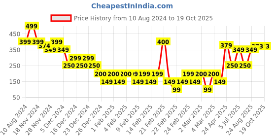 ajio.com yousta Women Thong-Strap Flip-Flops yousta Price History Graph from 10 Aug 2024 to 17 Oct 2025