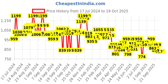 ajio.com bata Women Thong-Strap Flip-Flops bata Price History Graph from 17 Jul 2024 to 19 Oct 2025