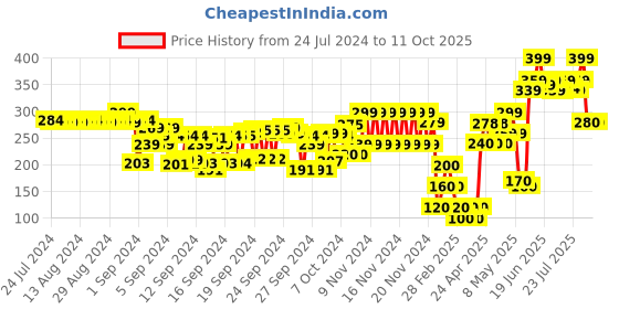 ajio.com frisbee Women Thong-Strap Flip-Flops frisbee Price History Graph from 24 Jul 2024 to 11 Oct 2025