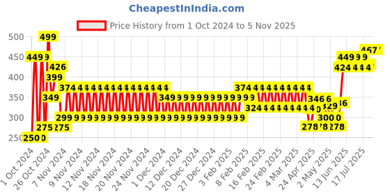 ajio.com frisbee Women Thong-Strap Flip-Flops frisbee Price History Graph from 1 Oct 2024 to 3 Nov 2025