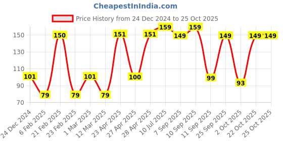 ajio.com yousta Women Thong-Strap Flip-Flops yousta Price History Graph from 24 Dec 2024 to 22 Oct 2025
