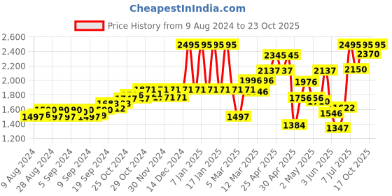 ajio.com crocs Women Thong-Strap Flip-Flops with Textured Footbed crocs Price History Graph from 9 Aug 2024 to 23 Oct 2025