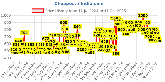 ajio.com shoetopia Women Thong-Strap Platform Sandals shoetopia Price History Graph from 17 Jul 2024 to 31 Oct 2025