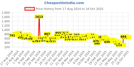 ajio.com everqupid Women Thong-Strap Platform Sandals everqupid Price History Graph from 17 Aug 2024 to 16 Oct 2025