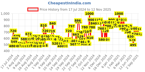 ajio.com shoetopia Women Thong-Strap Platforms shoetopia Price History Graph from 17 Jul 2024 to 12 Nov 2025