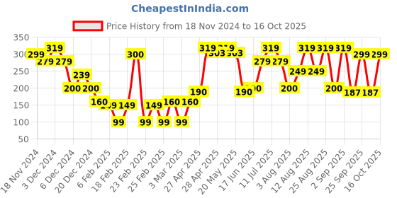 ajio.com yousta Women Thong-Strap Sandals yousta Price History Graph from 18 Nov 2024 to 16 Oct 2025