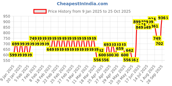 ajio.com hi-attitude comfort Women Thong-Strap Sandals hi-attitude comfort Price History Graph from 9 Jan 2025 to 24 Oct 2025
