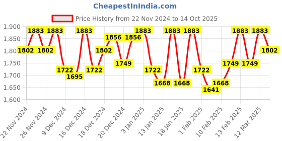 ajio.com metro Women Thong-strap Sandals with Synthetic upper metro Price History Graph from 22 Nov 2024 to 14 Oct 2025