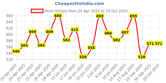 ajio.com bata Women Thong-Strap Slip-On Flat Sandals bata Price History Graph from 24 Apr 2025 to 17 Oct 2025