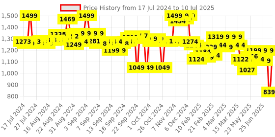 ajio.com bata Women Thong-Strap Slip-On Flip-Flop bata Price History Graph from 17 Jul 2024 to 10 Jul 2025