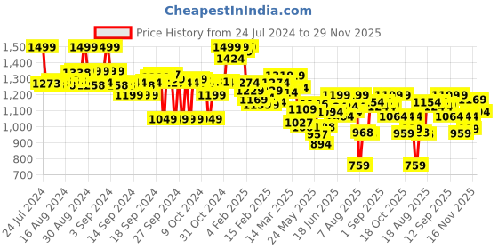 ajio.com bata Women Thong-Strap Slip-On Flip-Flop bata Price History Graph from 24 Jul 2024 to 29 Nov 2025
