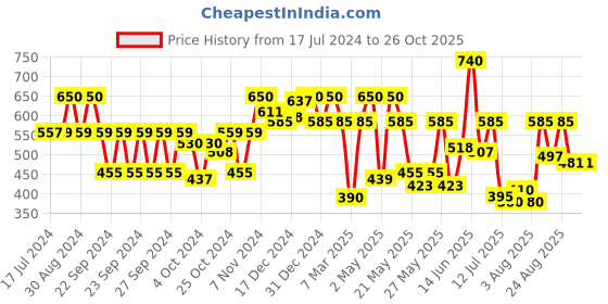 ajio.com carlton london Women Thong-Strap Slip-On Flip Flops carlton london Price History Graph from 17 Jul 2024 to 25 Oct 2025